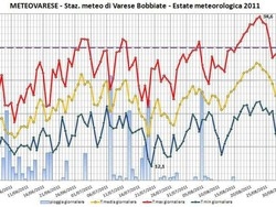 Varese, addio estate tropicale E in inverno batteremo i denti
